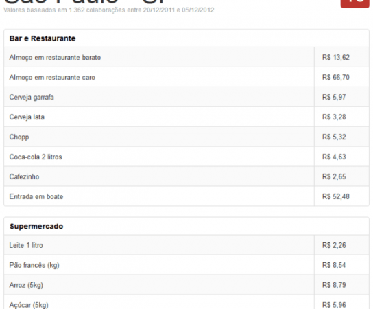 Saiba o custo de vida das cidades brasileiras