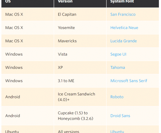 Usando as fontes do sistema em seu site