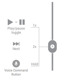 Padrões de comandos do Bluetooth e fones de ouvido 1